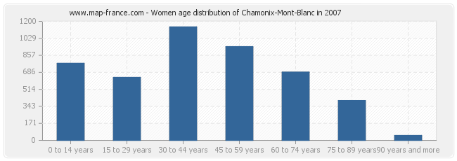 Women age distribution of Chamonix-Mont-Blanc in 2007