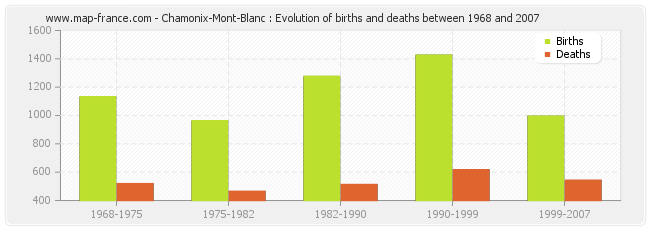 Chamonix-Mont-Blanc : Evolution of births and deaths between 1968 and 2007