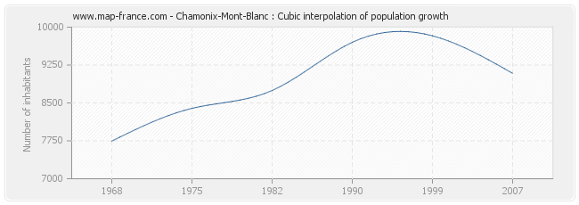 Chamonix-Mont-Blanc : Cubic interpolation of population growth