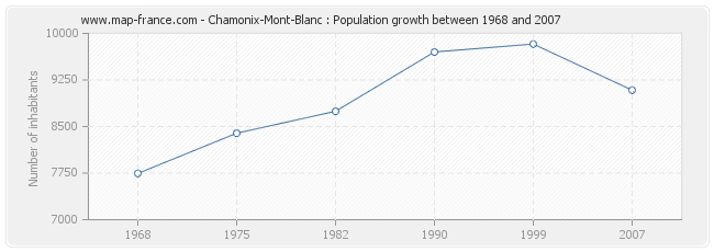 Population Chamonix-Mont-Blanc