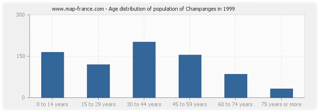 Age distribution of population of Champanges in 1999