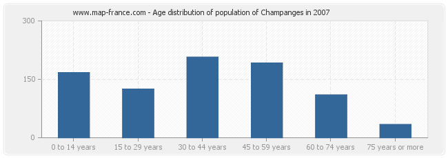 Age distribution of population of Champanges in 2007