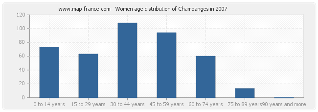 Women age distribution of Champanges in 2007
