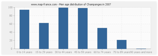 Men age distribution of Champanges in 2007