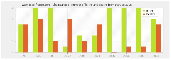 Champanges : Number of births and deaths from 1999 to 2008