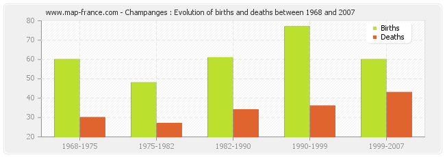 Champanges : Evolution of births and deaths between 1968 and 2007