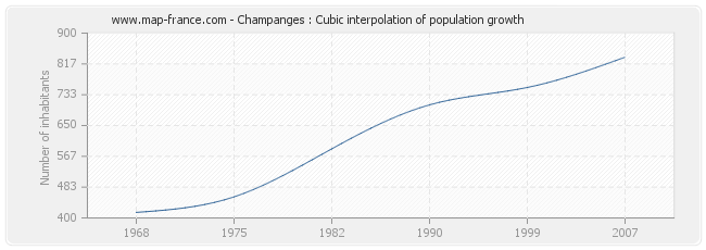 Champanges : Cubic interpolation of population growth