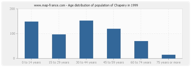 Age distribution of population of Chapeiry in 1999