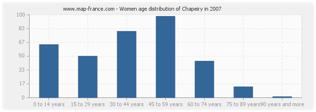 Women age distribution of Chapeiry in 2007