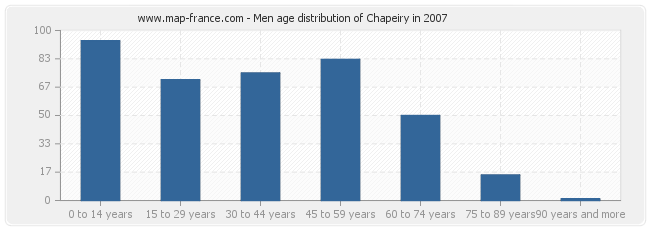 Men age distribution of Chapeiry in 2007