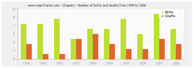 Chapeiry : Number of births and deaths from 1999 to 2008