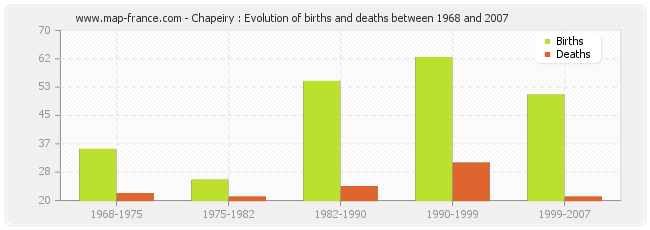 Chapeiry : Evolution of births and deaths between 1968 and 2007