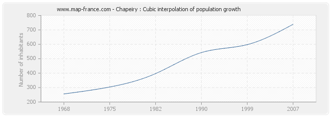 Chapeiry : Cubic interpolation of population growth