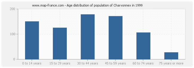 Age distribution of population of Charvonnex in 1999