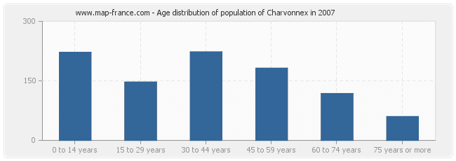 Age distribution of population of Charvonnex in 2007