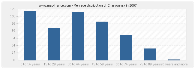 Men age distribution of Charvonnex in 2007