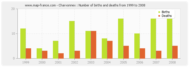 Charvonnex : Number of births and deaths from 1999 to 2008