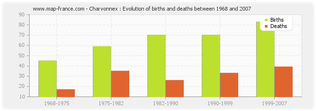 Charvonnex : Evolution of births and deaths between 1968 and 2007