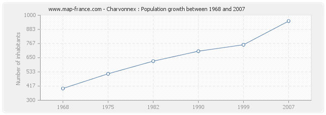 Population Charvonnex