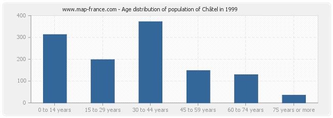 Age distribution of population of Châtel in 1999