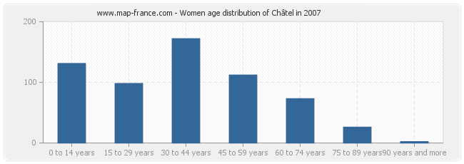 Women age distribution of Châtel in 2007