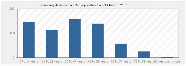 Men age distribution of Châtel in 2007