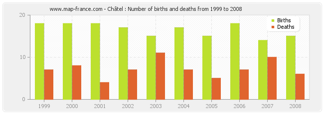 Châtel : Number of births and deaths from 1999 to 2008
