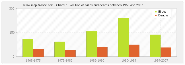 Châtel : Evolution of births and deaths between 1968 and 2007