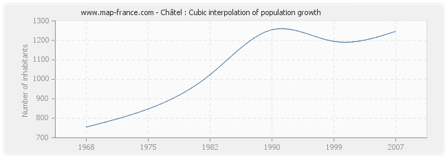 Châtel : Cubic interpolation of population growth