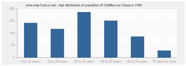 Age distribution of population of Châtillon-sur-Cluses in 1999