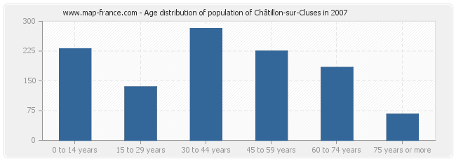 Age distribution of population of Châtillon-sur-Cluses in 2007