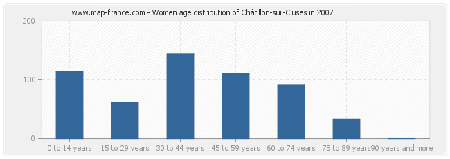 Women age distribution of Châtillon-sur-Cluses in 2007