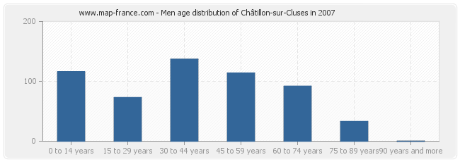 Men age distribution of Châtillon-sur-Cluses in 2007