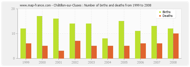 Châtillon-sur-Cluses : Number of births and deaths from 1999 to 2008