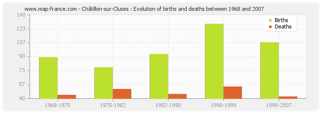 Châtillon-sur-Cluses : Evolution of births and deaths between 1968 and 2007