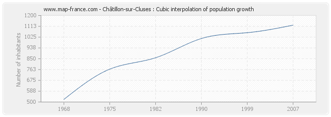 Châtillon-sur-Cluses : Cubic interpolation of population growth