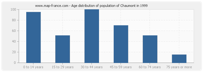 Age distribution of population of Chaumont in 1999