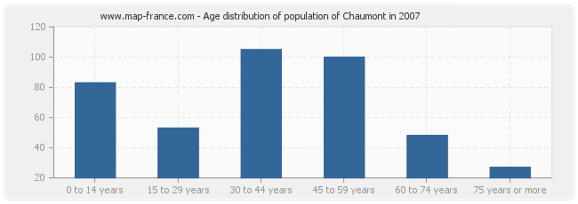 Age distribution of population of Chaumont in 2007