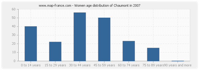 Women age distribution of Chaumont in 2007