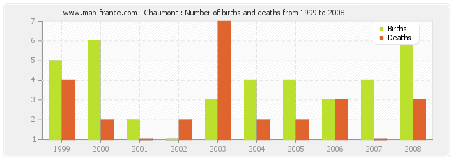 Chaumont : Number of births and deaths from 1999 to 2008