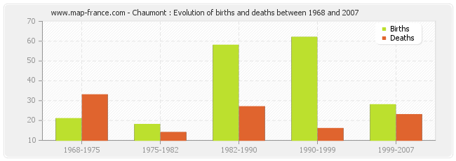 Chaumont : Evolution of births and deaths between 1968 and 2007