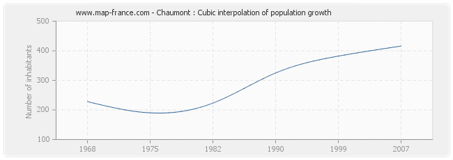 Chaumont : Cubic interpolation of population growth
