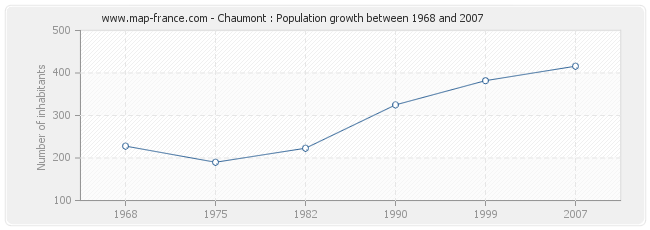 Population Chaumont