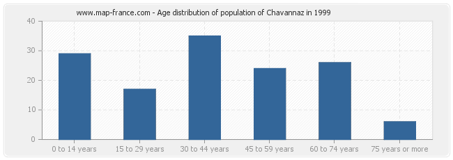 Age distribution of population of Chavannaz in 1999