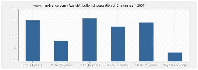Age distribution of population of Chavannaz in 2007