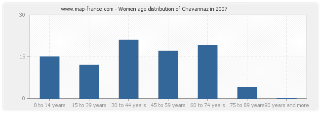 Women age distribution of Chavannaz in 2007