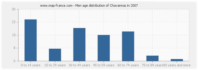 Men age distribution of Chavannaz in 2007