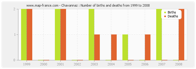 Chavannaz : Number of births and deaths from 1999 to 2008