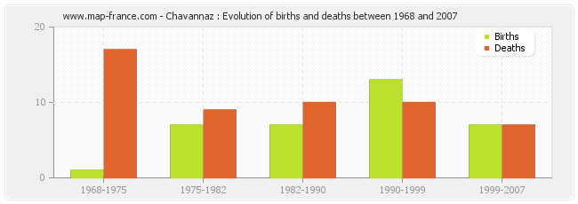 Chavannaz : Evolution of births and deaths between 1968 and 2007
