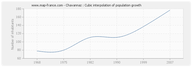Chavannaz : Cubic interpolation of population growth